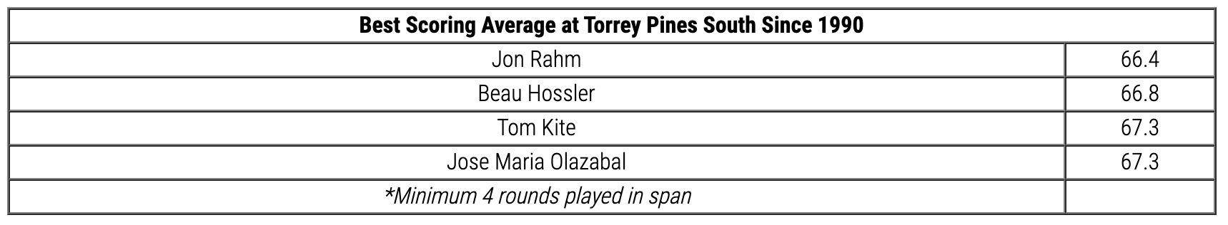 Mejor Puntuación media en Torrey Pines Sur en el Farmers desde 1990