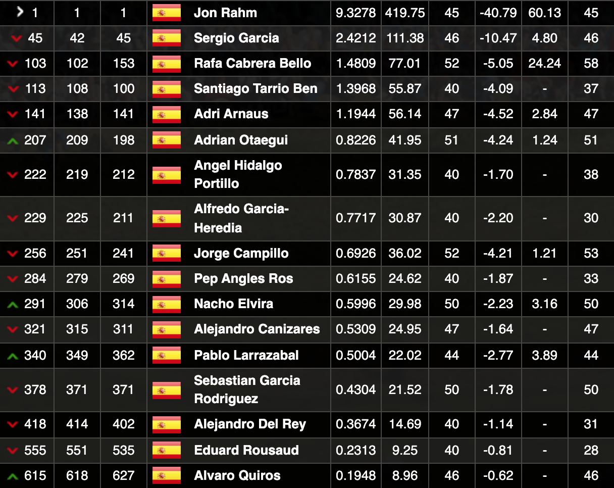 Los españoles en el ranking mundial de golf