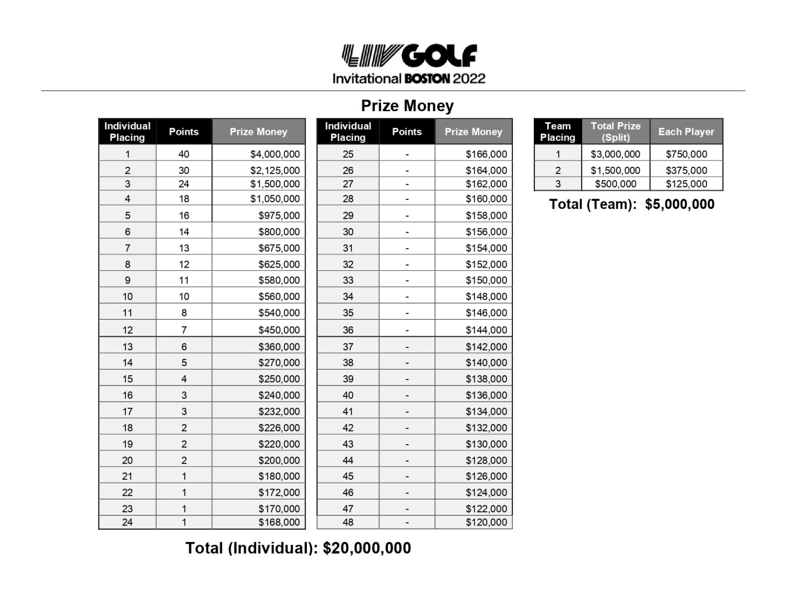 Así se reparte la millonaria bolsa de premios del LIV Golf Boston 2022